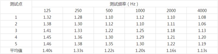 貴港體育館現(xiàn)場測試數(shù)據(jù) 貴港體育館現(xiàn)場測試數(shù)據(jù)